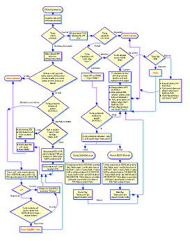 Nhled vvojovh diagramu - pro zvten kliknte