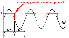 Prbh signlu na I/O pinu mikroprocesoru