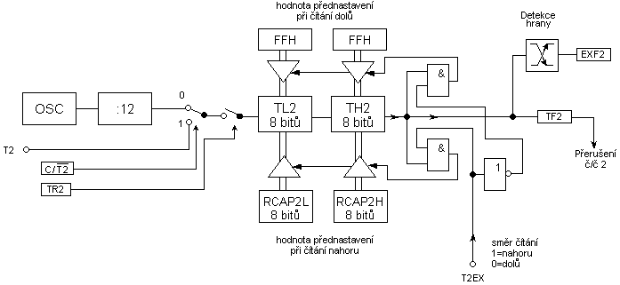 Reim s automatickm pednastavenm tae/asovae 2 - obousmrn tn (bit DCEN=1)
