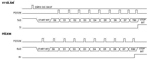 Sriov kanl v mdu 2 a 3 - asov prbhy