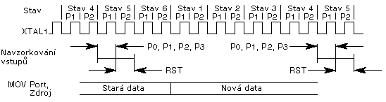 Zpis dat (stav pin) do portu - asov prbh