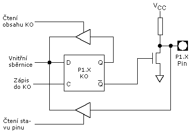 Vnitn zapojen jednoho pinu portu P0