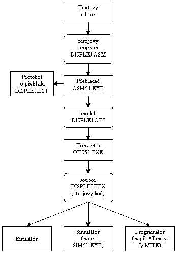 Postup pi vvoji programu v JSA